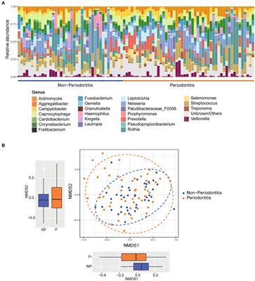 Composition of subgingival microbiota associated with periodontitis and diagnosis of malignancy—a cross-sectional study